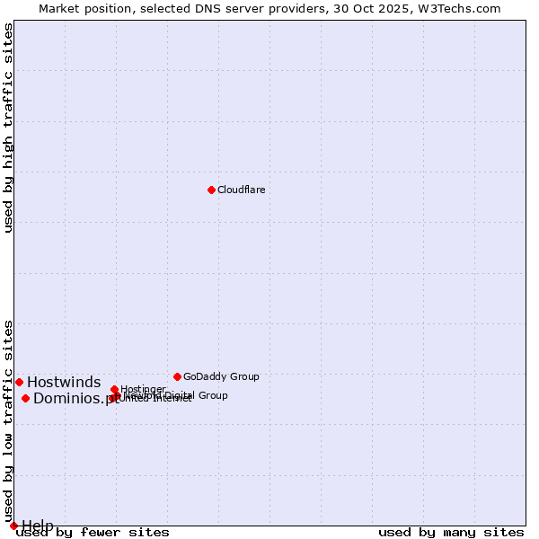 Market position of Dominios.pt vs. Hostwinds vs. Help