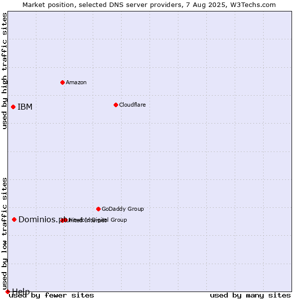Market position of Dominios.pt vs. IBM vs. Help