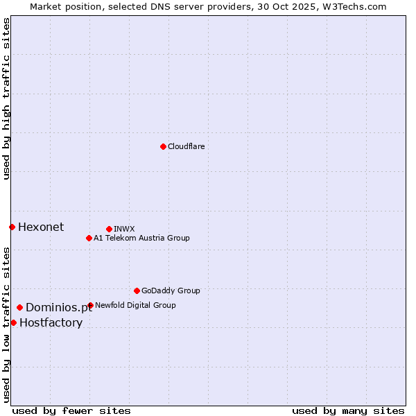 Market position of Dominios.pt vs. Hostfactory vs. Hexonet
