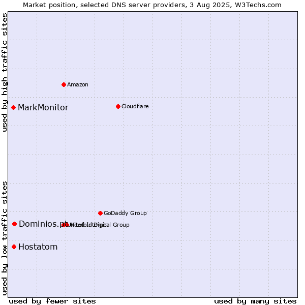 Market position of Dominios.pt vs. Hostatom vs. MarkMonitor