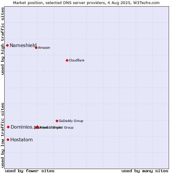 Market position of Dominios.pt vs. Hostatom vs. Nameshield