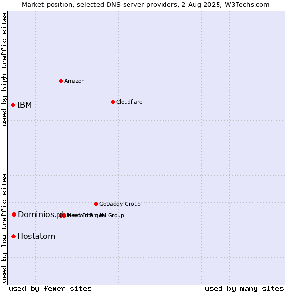 Market position of Dominios.pt vs. Hostatom vs. IBM