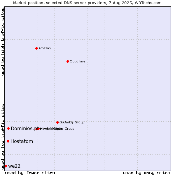 Market position of Dominios.pt vs. Hostatom vs. we22