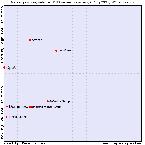 Market position of Dominios.pt vs. Hostatom vs. Opti9