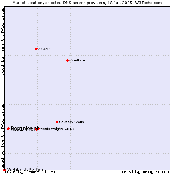 Market position of Dominios.pt vs. HostDime vs. Webhost Python