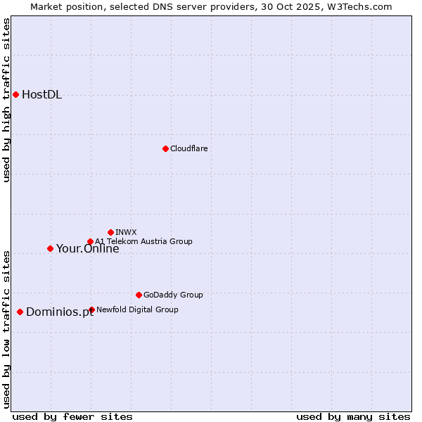 Market position of Your.Online vs. Dominios.pt vs. HostDL