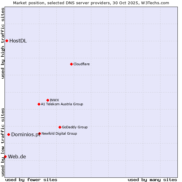 Market position of Dominios.pt vs. HostDL vs. Web.de