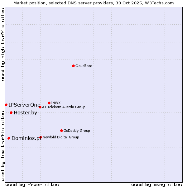 Market position of Hoster.by vs. Dominios.pt vs. IPServerOne