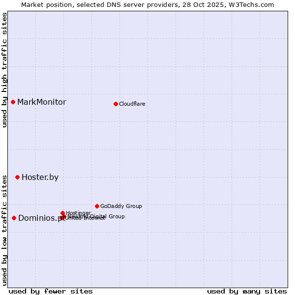 Market position of Hoster.by vs. Dominios.pt vs. MarkMonitor