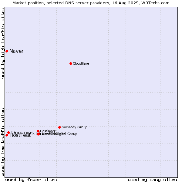 Market position of Dominios.pt vs. HostFeat vs. Naver