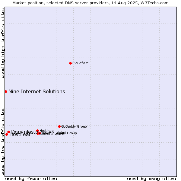 Market position of Dominios.pt vs. HostFeat vs. Nine Internet Solutions