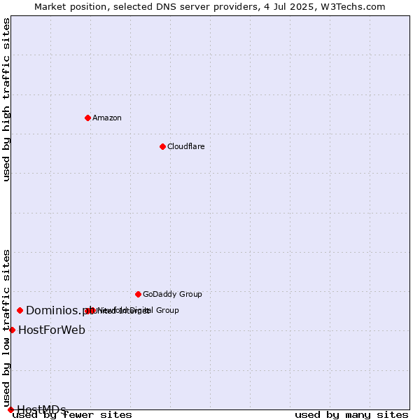 Market position of Dominios.pt vs. HostForWeb vs. HostMDs
