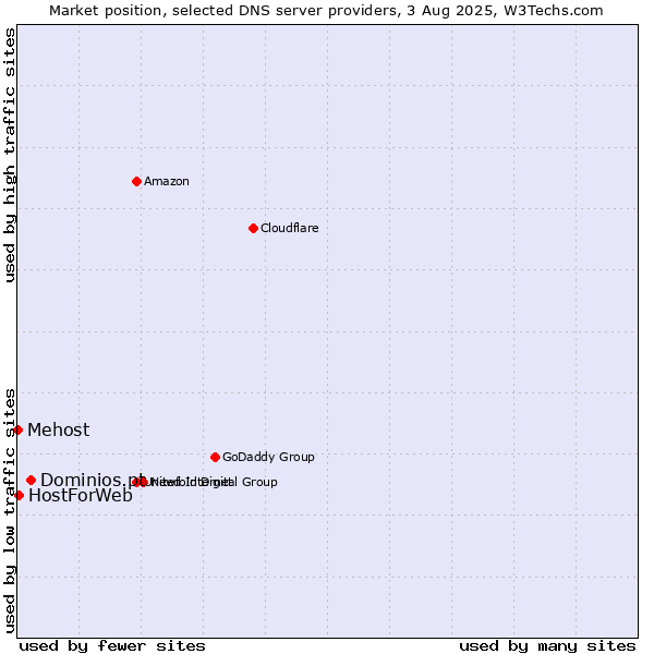 Market position of Dominios.pt vs. HostForWeb vs. Mehost