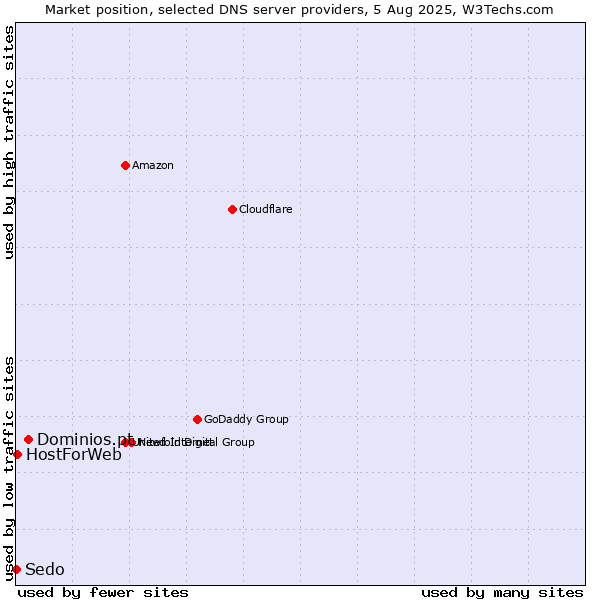 Market position of Dominios.pt vs. HostForWeb vs. Sedo