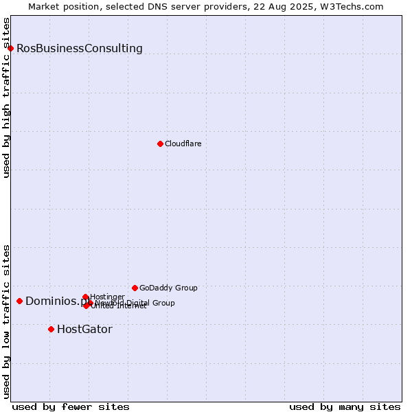 Market position of HostGator vs. Dominios.pt vs. RosBusinessConsulting