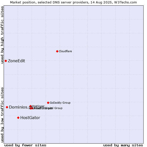 Market position of HostGator vs. Dominios.pt vs. ZoneEdit