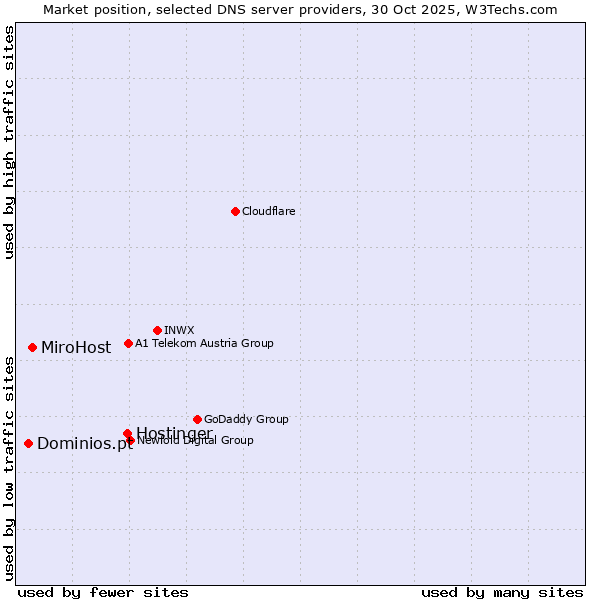 Market position of Hostinger vs. MiroHost vs. Dominios.pt