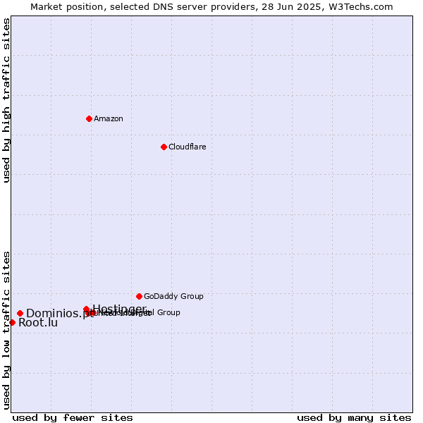 Market position of Hostinger vs. Dominios.pt vs. Root.lu