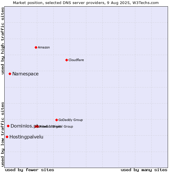 Market position of Namespace vs. Dominios.pt vs. Hostingpalvelu