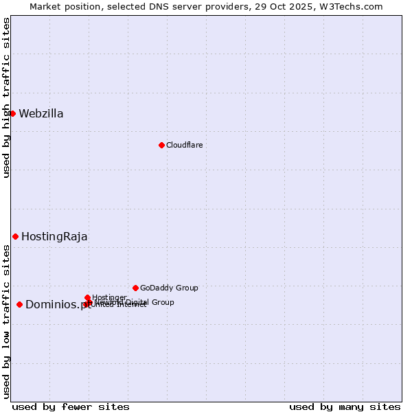 Market position of Dominios.pt vs. HostingRaja vs. Webzilla