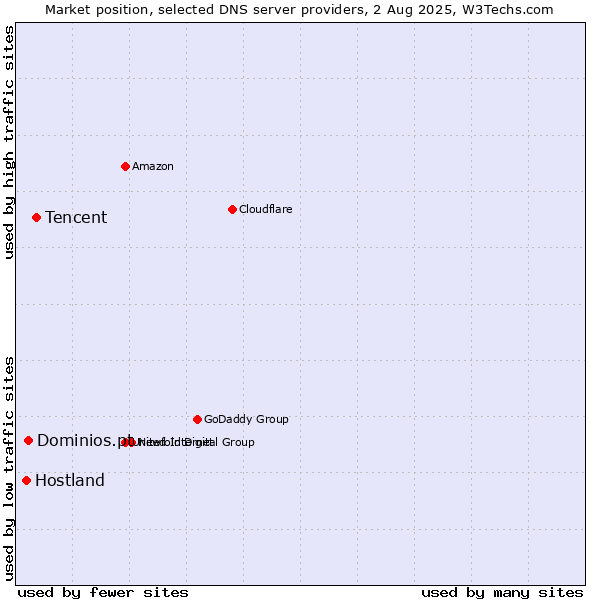 Market position of Tencent vs. Dominios.pt vs. Hostland