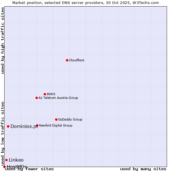 Market position of Dominios.pt vs. Linkeo vs. HostMDs