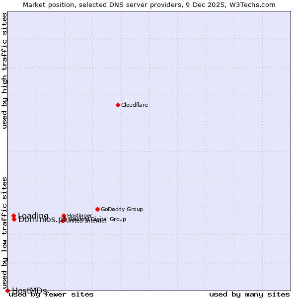 Market position of Dominios.pt vs. Loading vs. HostMDs