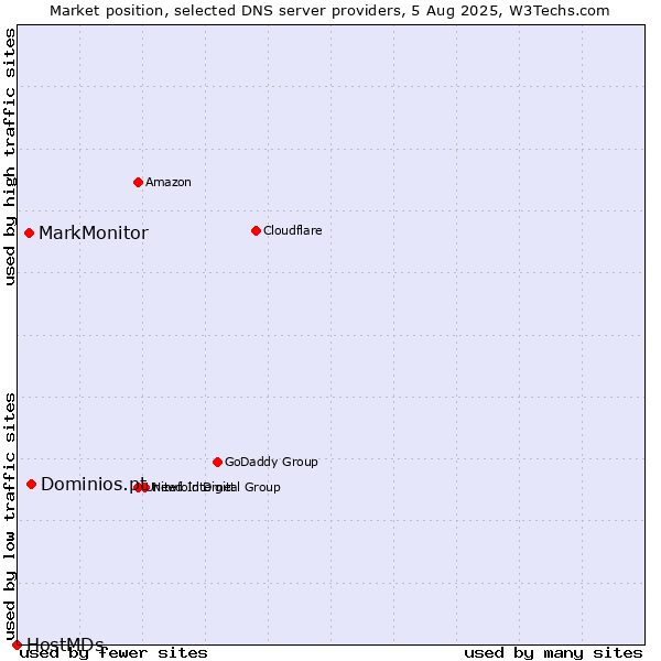 Market position of Dominios.pt vs. MarkMonitor vs. HostMDs