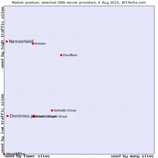 Market position of Dominios.pt vs. Nameshield vs. HostMDs