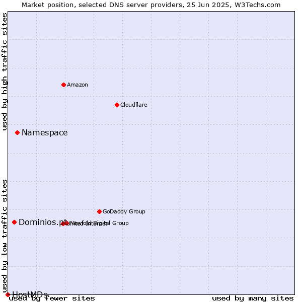 Market position of Namespace vs. Dominios.pt vs. HostMDs