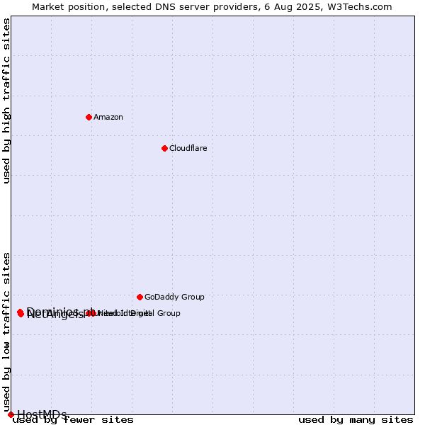 Market position of NetAngels vs. Dominios.pt vs. HostMDs