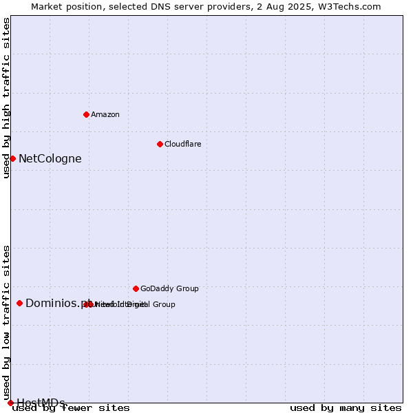 Market position of Dominios.pt vs. NetCologne vs. HostMDs
