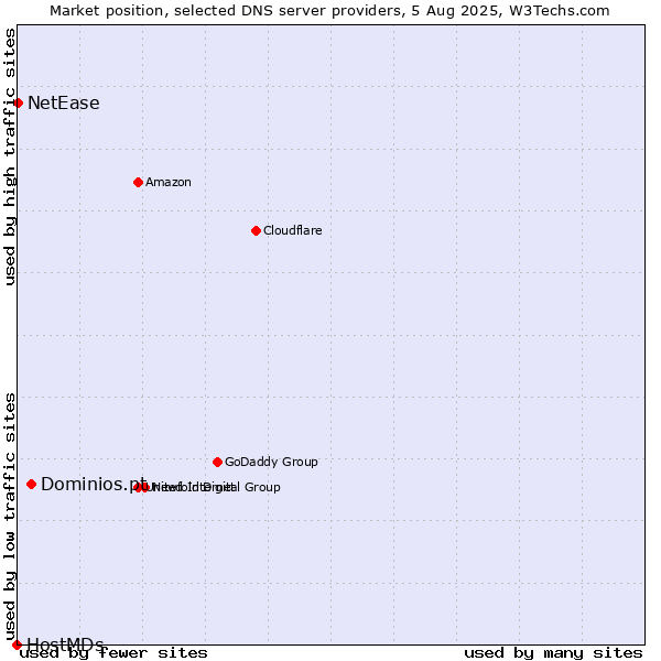 Market position of Dominios.pt vs. NetEase vs. HostMDs