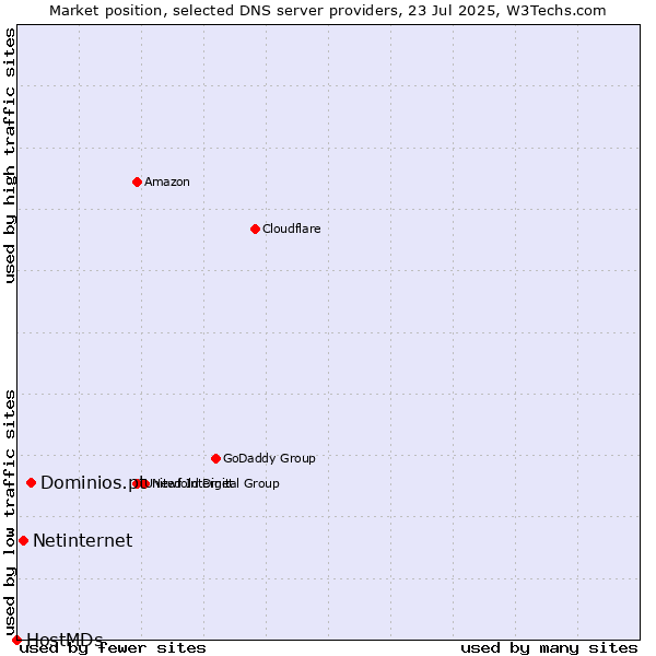 Market position of Dominios.pt vs. Netinternet vs. HostMDs