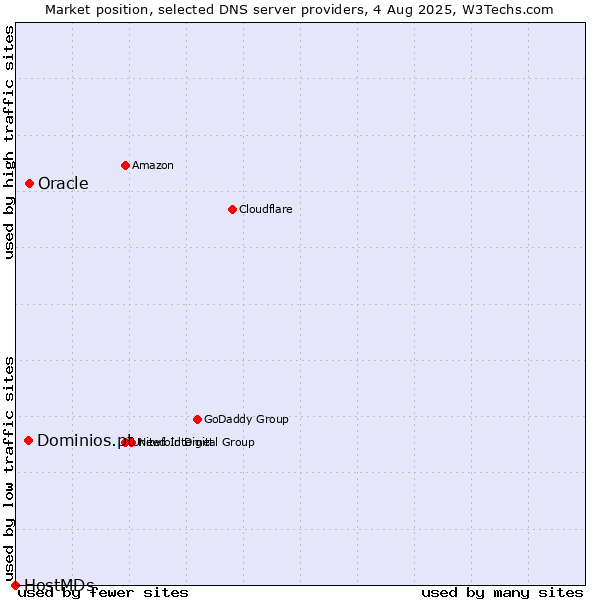 Market position of Oracle vs. Dominios.pt vs. HostMDs