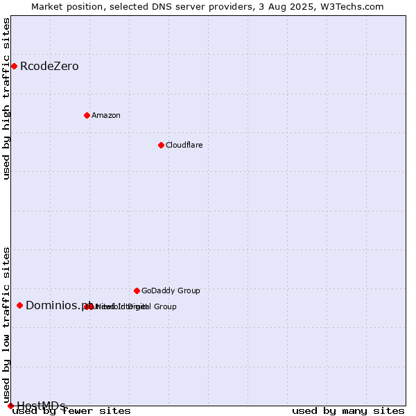 Market position of Dominios.pt vs. RcodeZero vs. HostMDs