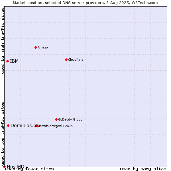 Market position of Dominios.pt vs. IBM vs. HostMDs