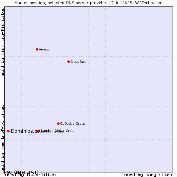 Market position of Dominios.pt vs. Webhost Python vs. HostMDs