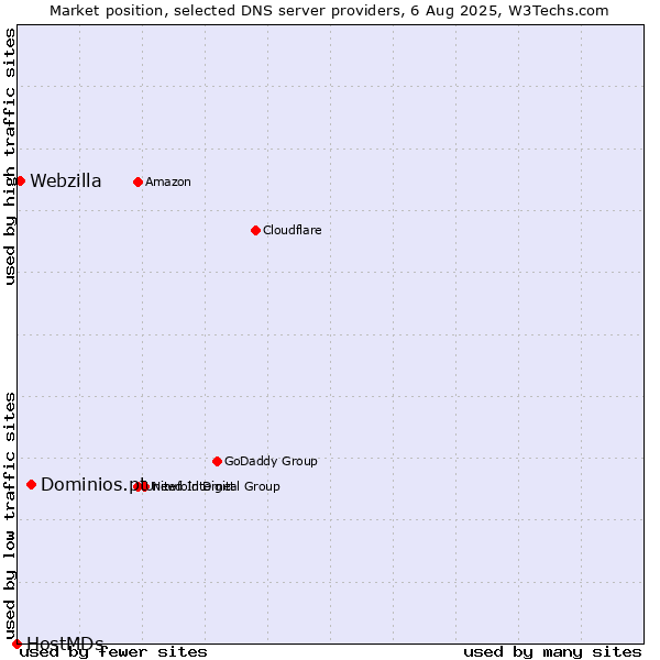 Market position of Dominios.pt vs. Webzilla vs. HostMDs