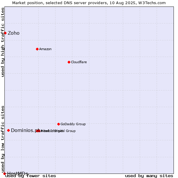 Market position of Dominios.pt vs. Zoho vs. HostMDs