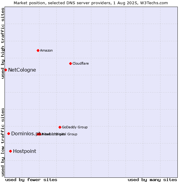 Market position of Hostpoint vs. Dominios.pt vs. NetCologne