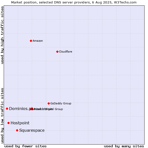 Market position of Squarespace vs. Hostpoint vs. Dominios.pt
