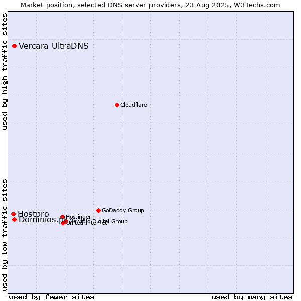 Market position of Vercara UltraDNS vs. Dominios.pt vs. Hostpro