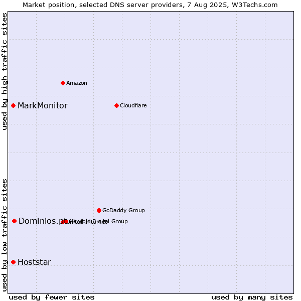 Market position of Dominios.pt vs. MarkMonitor vs. Hoststar