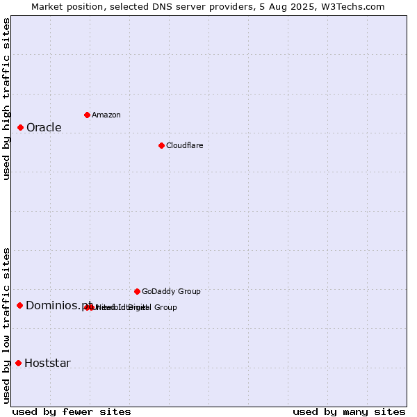 Market position of Oracle vs. Dominios.pt vs. Hoststar