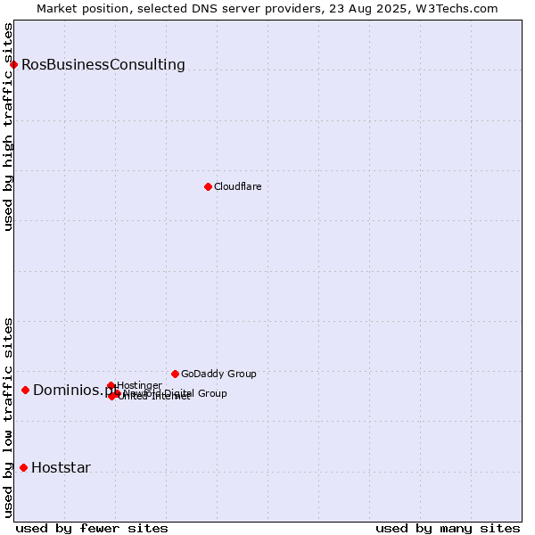 Market position of Dominios.pt vs. Hoststar vs. RosBusinessConsulting