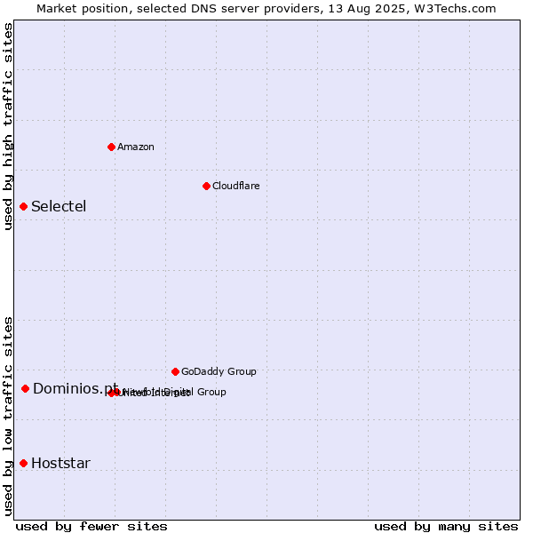 Market position of Dominios.pt vs. Selectel vs. Hoststar