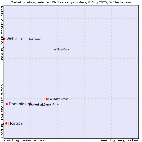 Market position of Dominios.pt vs. Hoststar vs. Webzilla
