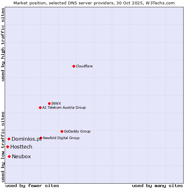 Market position of Neubox vs. Dominios.pt vs. Hosttech