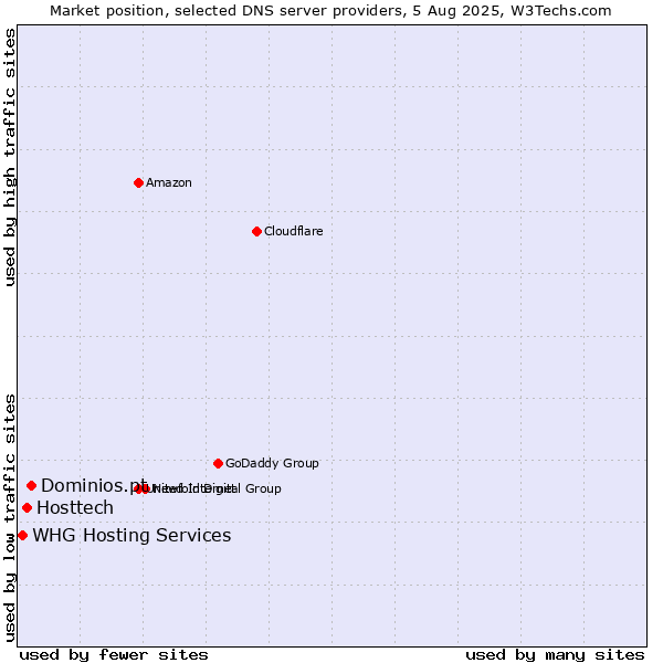 Market position of Dominios.pt vs. Hosttech vs. WHG Hosting Services